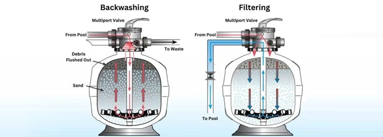 How to backwash the pool?